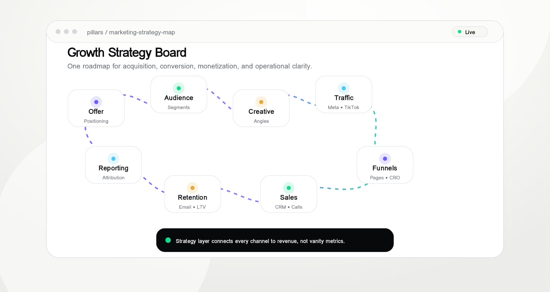 Pillars service operating stack — strategy map